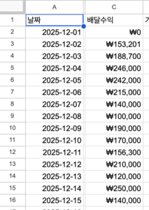 Read more about the article 배민원 초보 하루 10만원 어려워지는 과정
